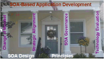 SOA Services Logic