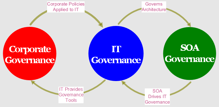 SOA Governance